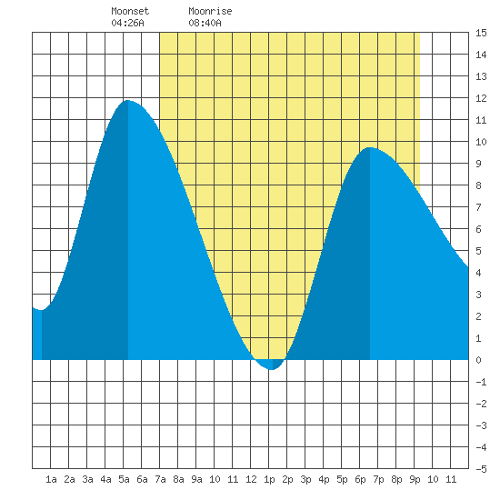 Marmot Bay tide chart for Saturday, April 13, 2024