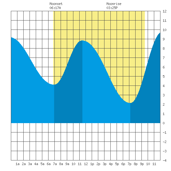 Marmot Bay tide chart for Thursday, April 18, 2024