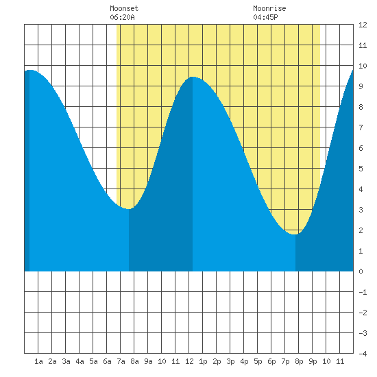 Marmot Bay tide chart for Friday, April 19, 2024