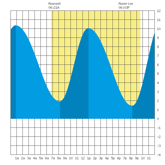 Marmot Bay tide chart for Saturday, April 20, 2024