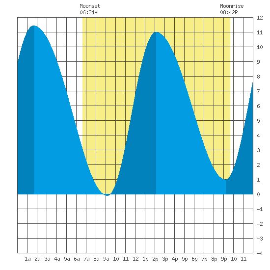 Marmot Bay tide chart for Monday, April 22, 2024