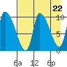 Marmot Bay tide chart for Monday, April 22, 2024