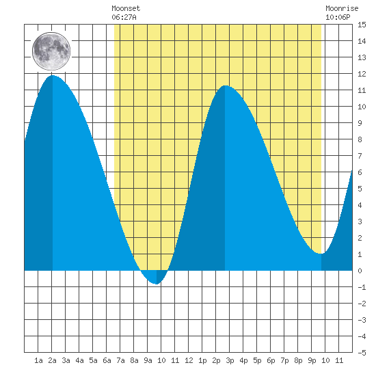Marmot Bay tide chart for Tuesday, April 23, 2024