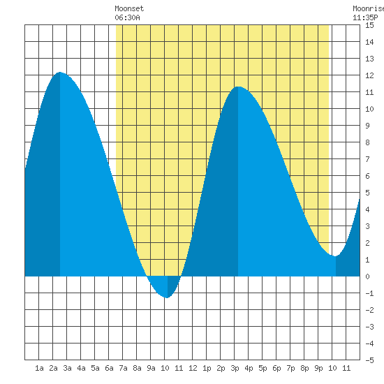 Marmot Bay tide chart for Wednesday, April 24, 2024