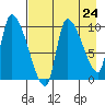 Marmot Bay tide chart for Wednesday, April 24, 2024