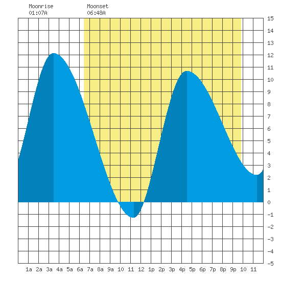 Marmot Bay tide chart for Friday, April 26, 2024