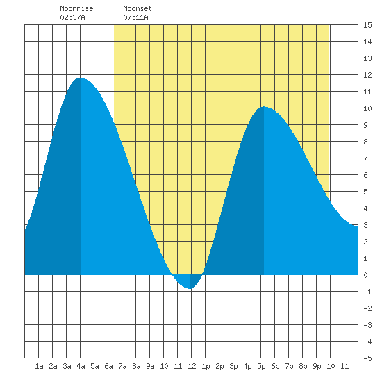 Marmot Bay tide chart for Saturday, April 27, 2024