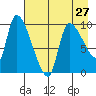Marmot Bay tide chart for Saturday, April 27, 2024