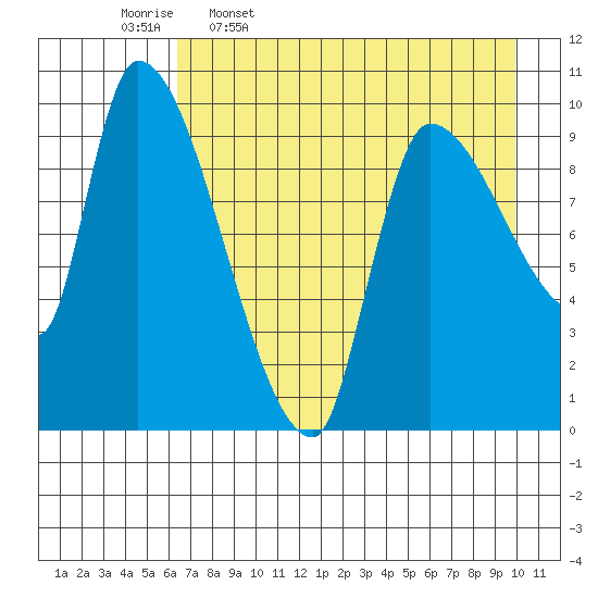 Marmot Bay tide chart for Sunday, April 28, 2024
