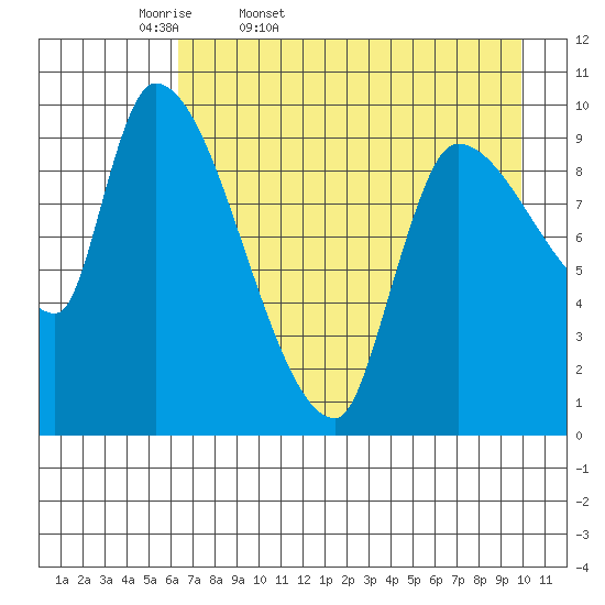 Marmot Bay tide chart for Monday, April 29, 2024