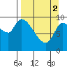Marmot Bay tide chart for Tuesday, April 2, 2024