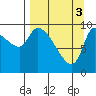 Marmot Bay tide chart for Wednesday, April 3, 2024