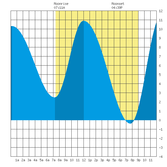 Marmot Bay tide chart for Friday, April 5, 2024
