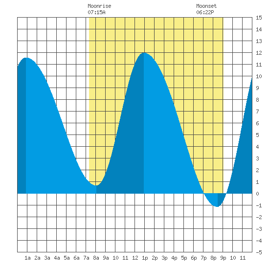 Marmot Bay tide chart for Saturday, April 6, 2024