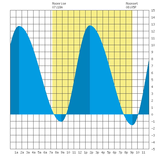 Marmot Bay tide chart for Sunday, April 7, 2024