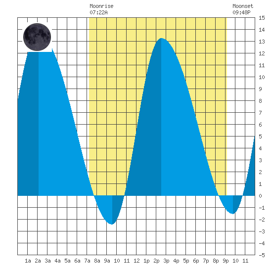 Marmot Bay tide chart for Monday, April 8, 2024