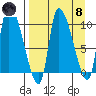 Marmot Bay tide chart for Monday, April 8, 2024