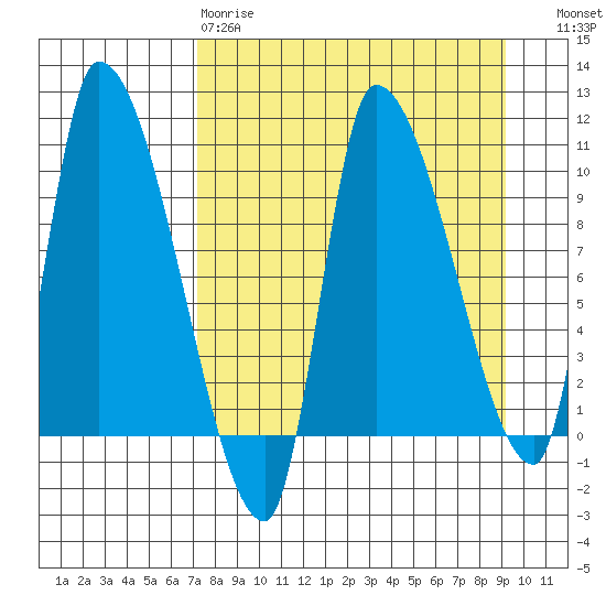 Marmot Bay tide chart for Tuesday, April 9, 2024