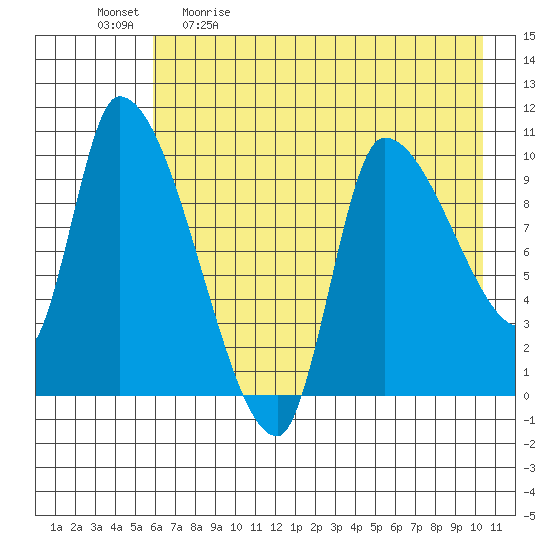 Marmot Bay tide chart for Saturday, May 11, 2024