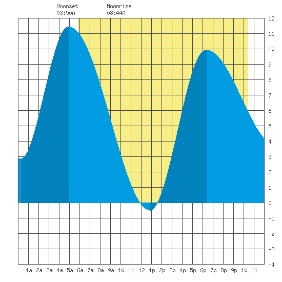 Marmot Bay tide chart for Sunday, May 12, 2024
