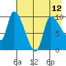 Marmot Bay tide chart for Sunday, May 12, 2024