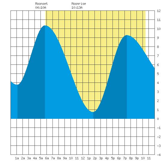 Marmot Bay tide chart for Monday, May 13, 2024