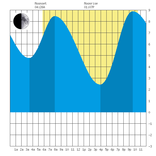 Marmot Bay tide chart for Wednesday, May 15, 2024