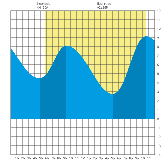 Marmot Bay tide chart for Thursday, May 16, 2024