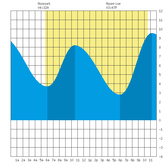 Marmot Bay tide chart for Friday, May 17, 2024