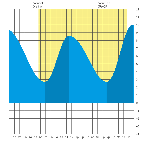 Marmot Bay tide chart for Saturday, May 18, 2024
