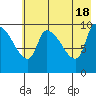 Marmot Bay tide chart for Saturday, May 18, 2024