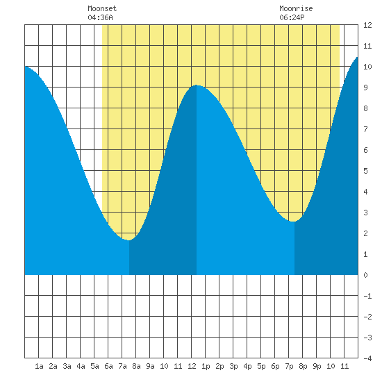Marmot Bay tide chart for Sunday, May 19, 2024