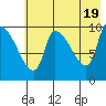 Marmot Bay tide chart for Sunday, May 19, 2024