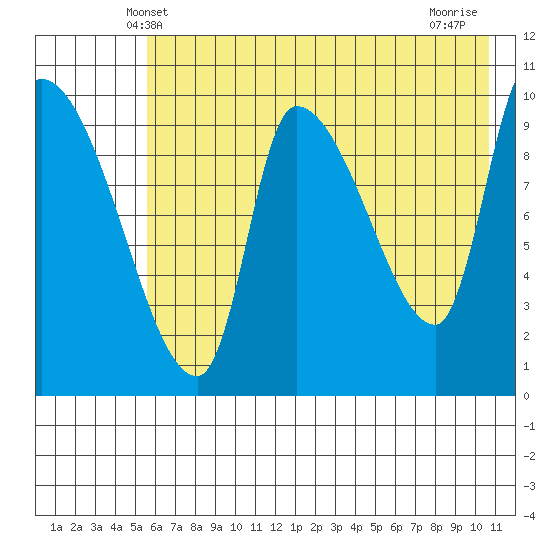 Marmot Bay tide chart for Monday, May 20, 2024