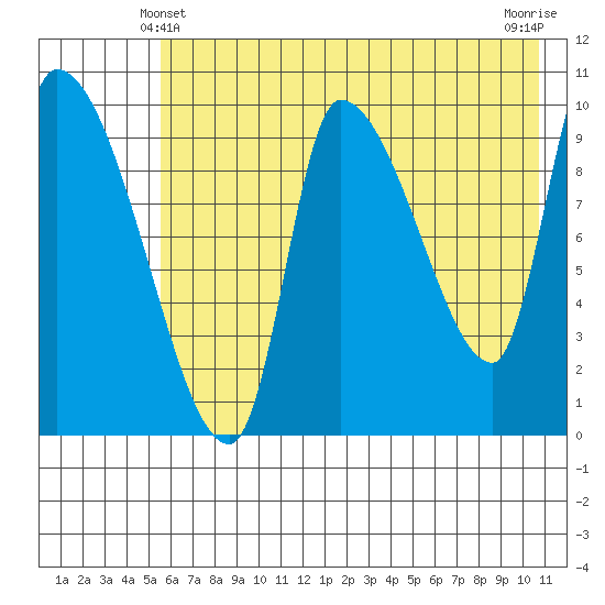 Marmot Bay tide chart for Tuesday, May 21, 2024