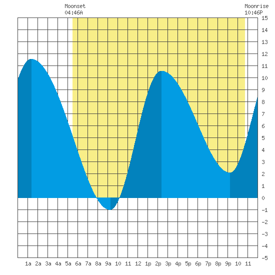 Marmot Bay tide chart for Wednesday, May 22, 2024