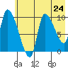 Marmot Bay tide chart for Friday, May 24, 2024