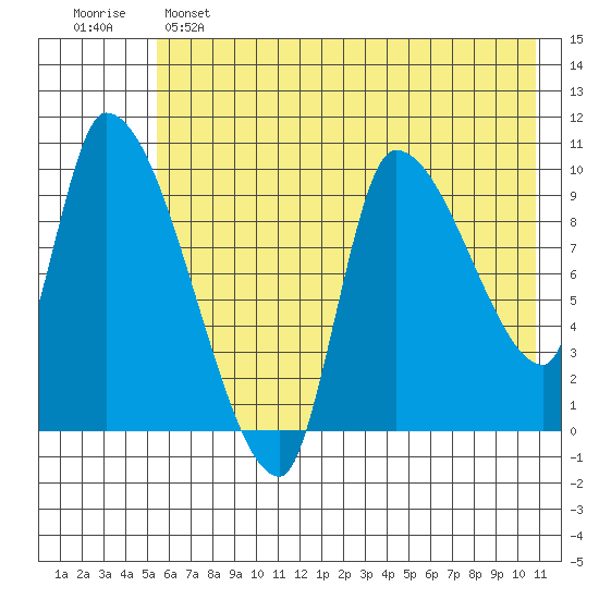 Marmot Bay tide chart for Saturday, May 25, 2024