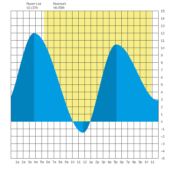 Marmot Bay tide chart for Sunday, May 26, 2024