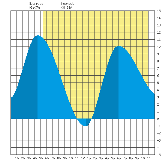Marmot Bay tide chart for Monday, May 27, 2024