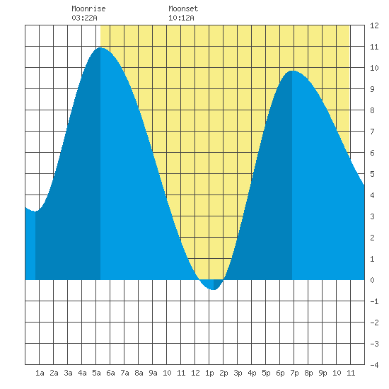 Marmot Bay tide chart for Tuesday, May 28, 2024
