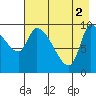Marmot Bay tide chart for Thursday, May 2, 2024