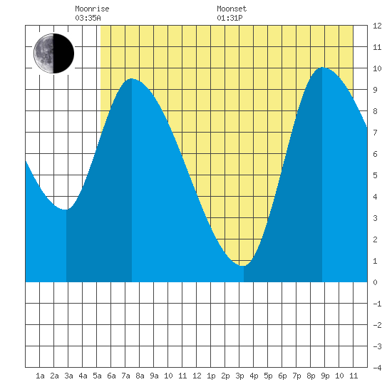 Marmot Bay tide chart for Thursday, May 30, 2024
