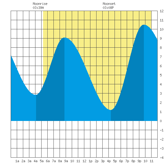 Marmot Bay tide chart for Friday, May 31, 2024