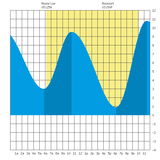 Marmot Bay tide chart for Friday, May 3, 2024