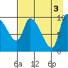 Marmot Bay tide chart for Friday, May 3, 2024