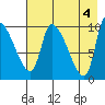 Marmot Bay tide chart for Saturday, May 4, 2024