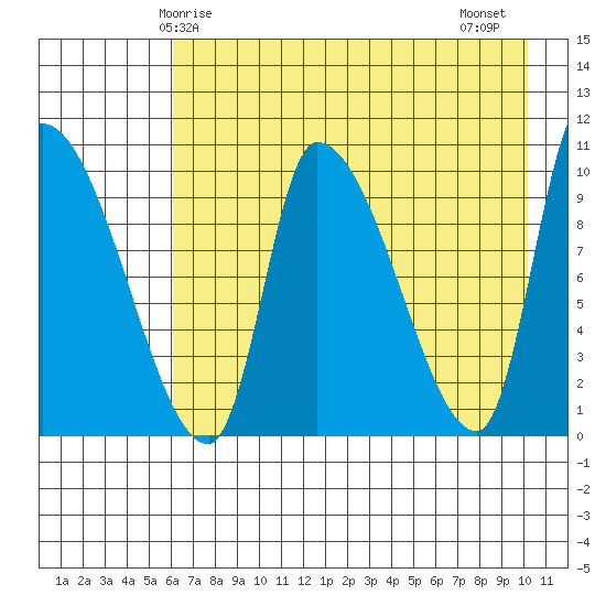 Marmot Bay tide chart for Sunday, May 5, 2024
