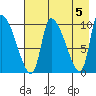 Marmot Bay tide chart for Sunday, May 5, 2024