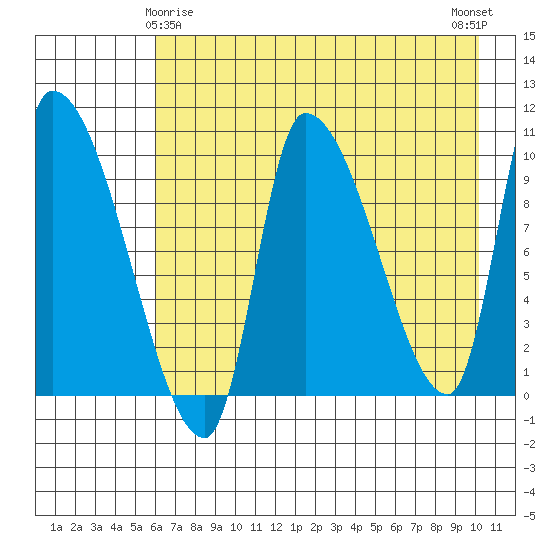 Marmot Bay tide chart for Monday, May 6, 2024